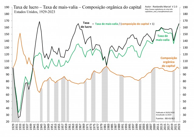 [Port] - EU 1929-2023 - Taux de profit - Taux de plus-value - Composition du capital